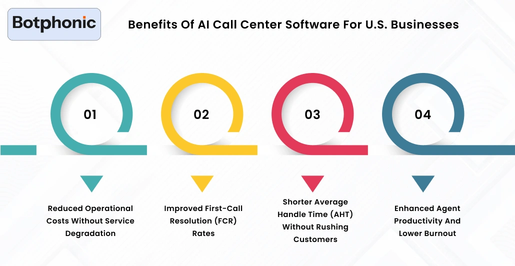 Benefits Of AI Call Center Software For U.S. Businesses Botphonic 1