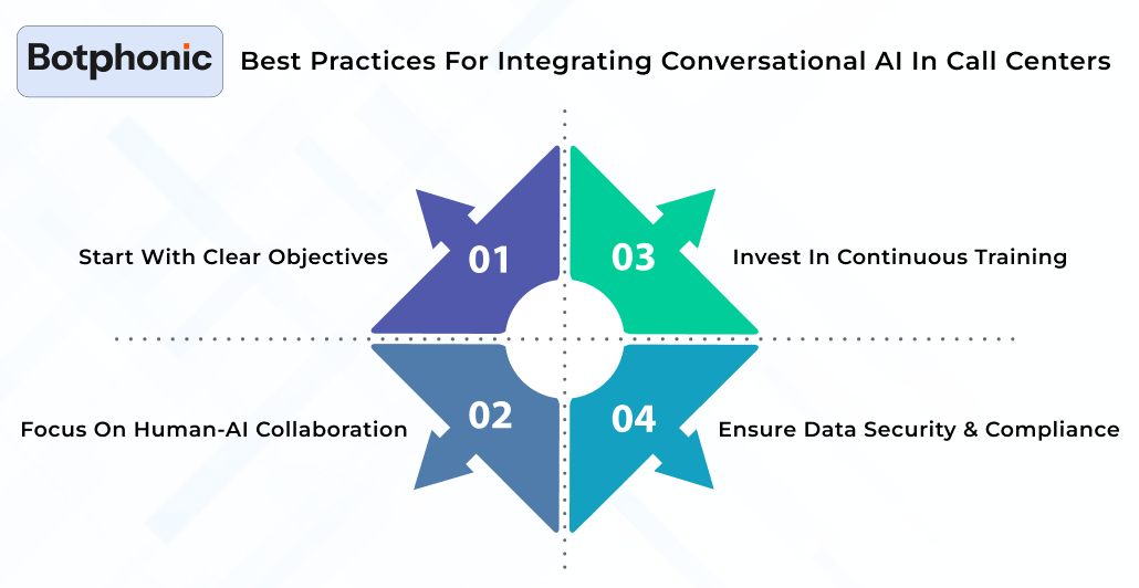 Best Practices For Integrating Conversational AI In Call Centers Botphonic