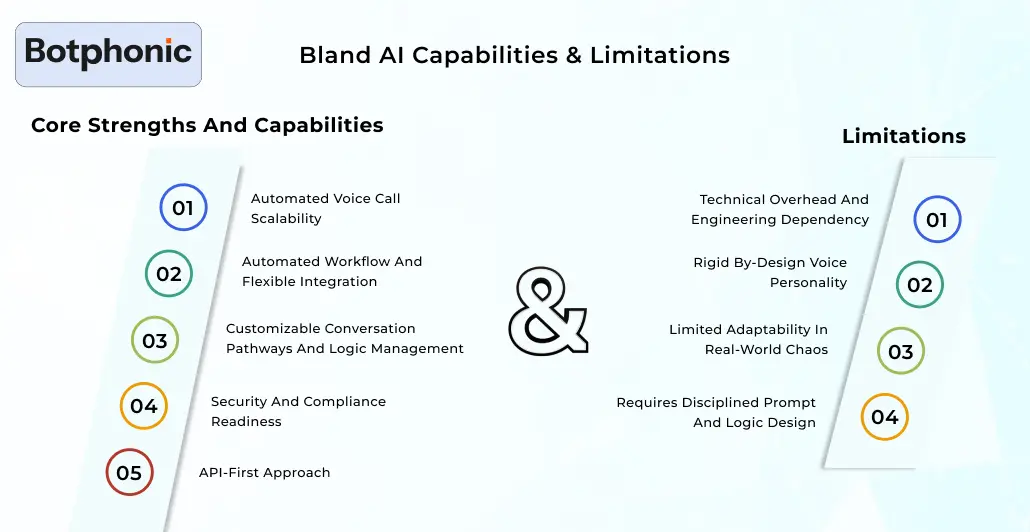 Bland AI Capabilities & Limitations Botphonic