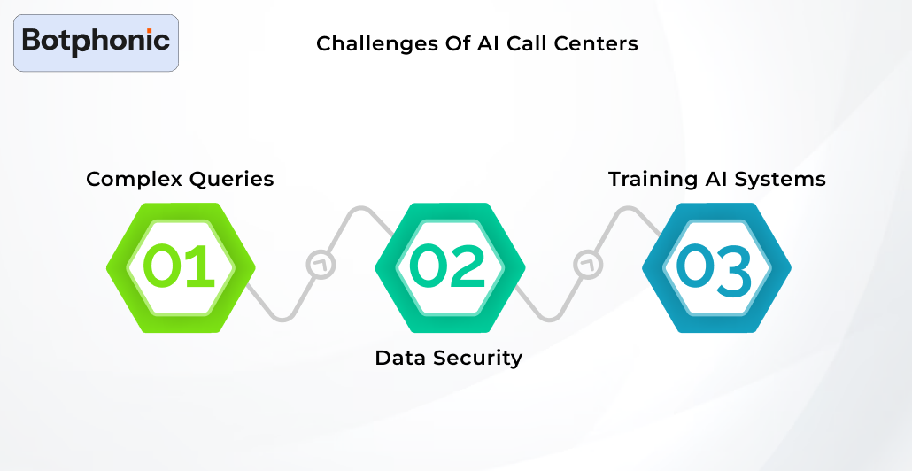 Challenges Of AI Call Centers Botphonic