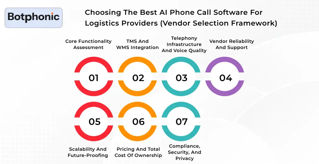 Choosing The Best AI Phone Call Software For Logistics Providers (Vendor Selection Framework) Botphonic
