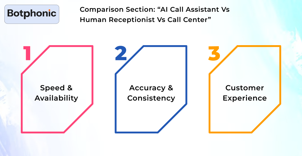 Comparison Section “AI Call Assistant Vs Human Receptionist Vs Call Center” Botphonic