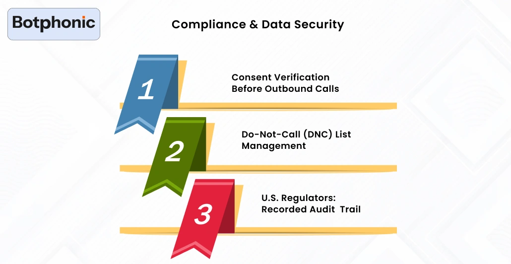 Compliance & Data Security Botphonic