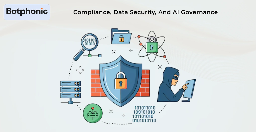 Compliance, Data Security, And AI Governance Botphonic