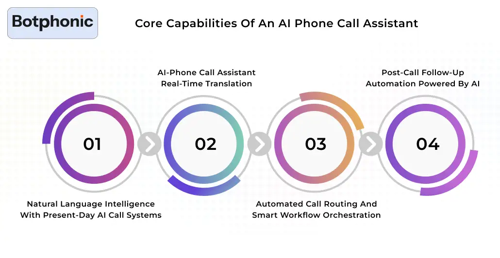 Core Capabilities Of An AI Phone Call Assistant Botphonic
