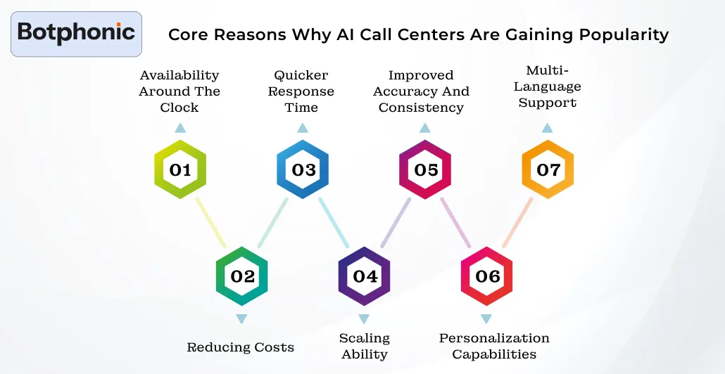 Core Reasons Why AI Call Centers Are Gaining Popularity Botphonic