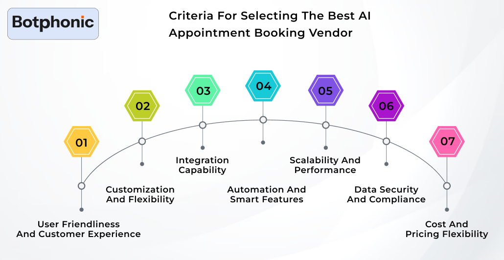 Criteria For Selecting The Best AI Appointment Booking Vendor Botphonic