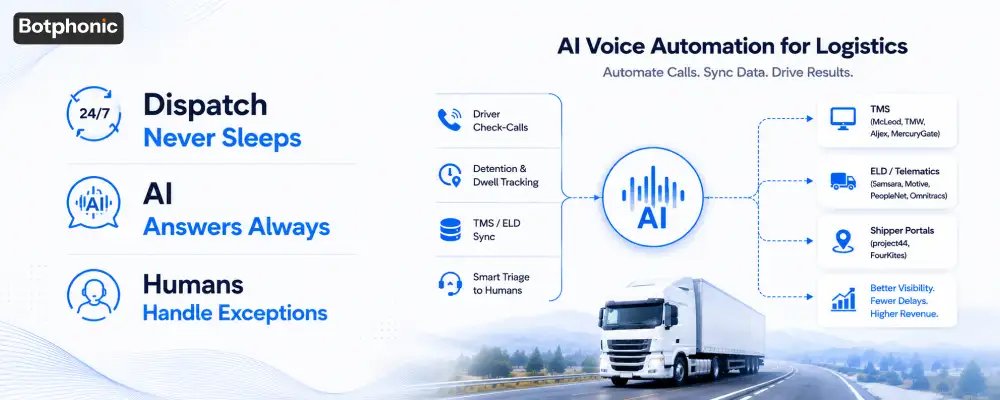 AI phone call software for logistics with 24/7 dispatch, automated driver check-calls, TMS integration, and smart AI call routing.