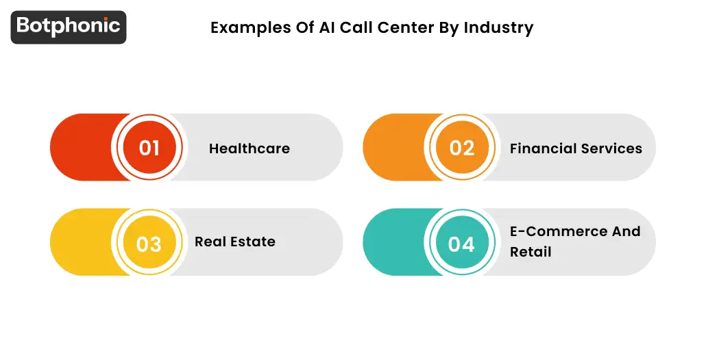 Examples of AI Call Center by Industry’ with four industries listed: Healthcare, Financial Services, Real Estate, and E-commerce and Retail.