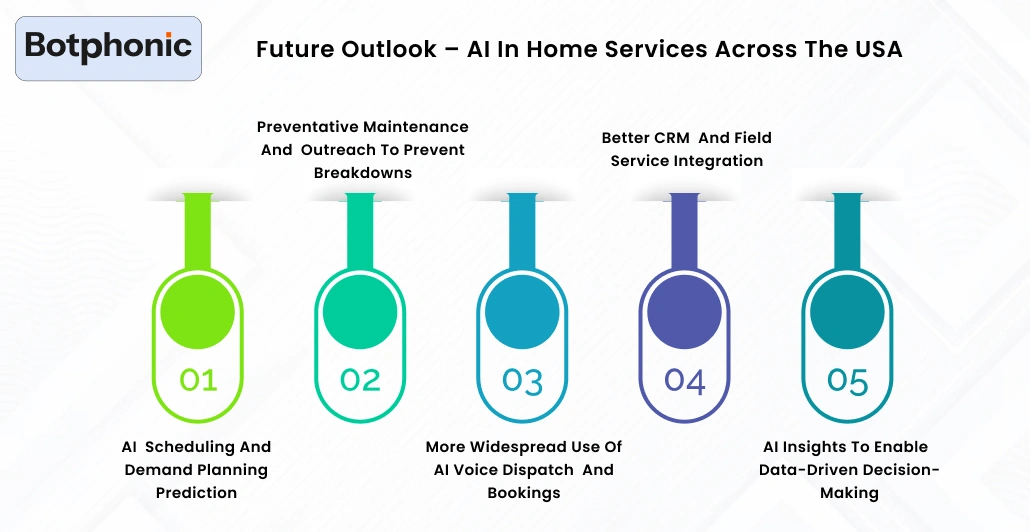 Future Outlook – AI In Home Services Across The USA Botphonic (1)
