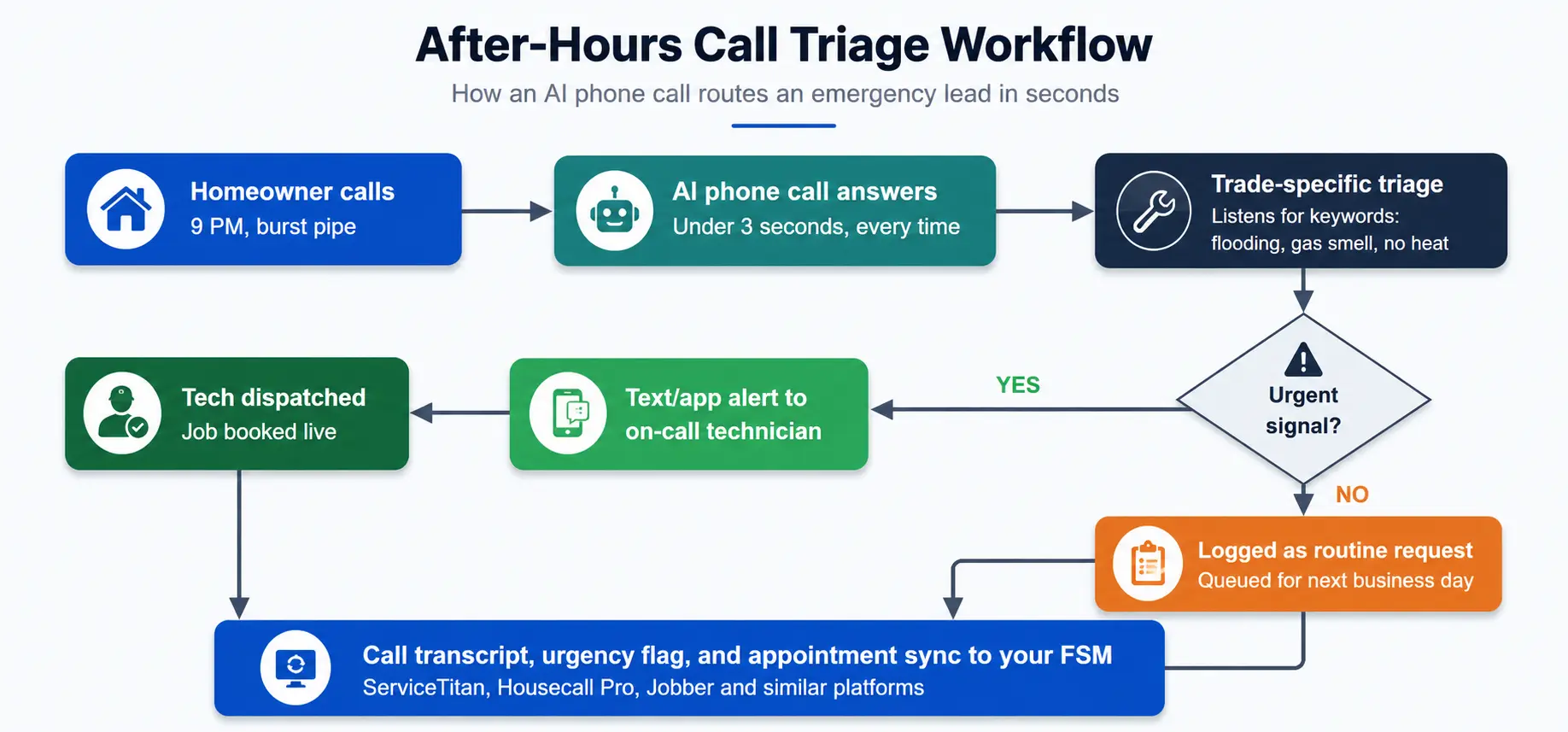 After-hours call triage workflow for home services showing AI phone call lead capture, emergency call routing, technician alerts, job booking, and FSM integration. 