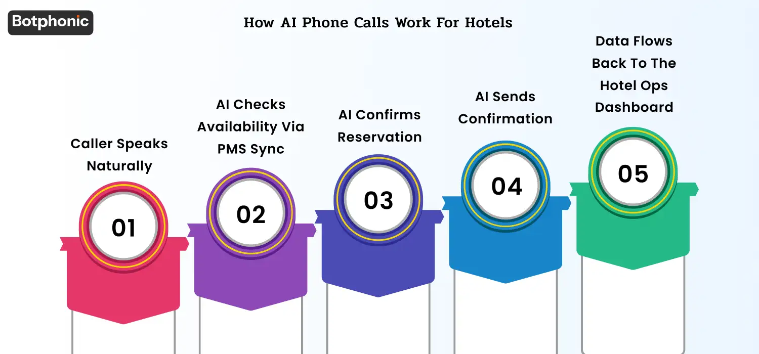 AI voice assistant handling a hotel reservation call with real-time booking confirmation and PMS integration.