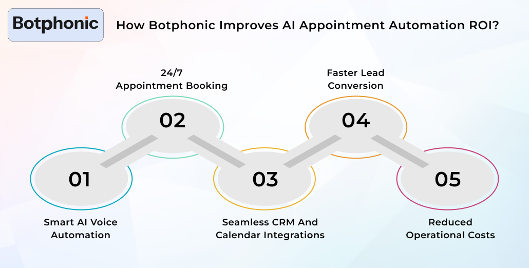 How Botphonic Improves AI Appointment Automation ROI Botphonic