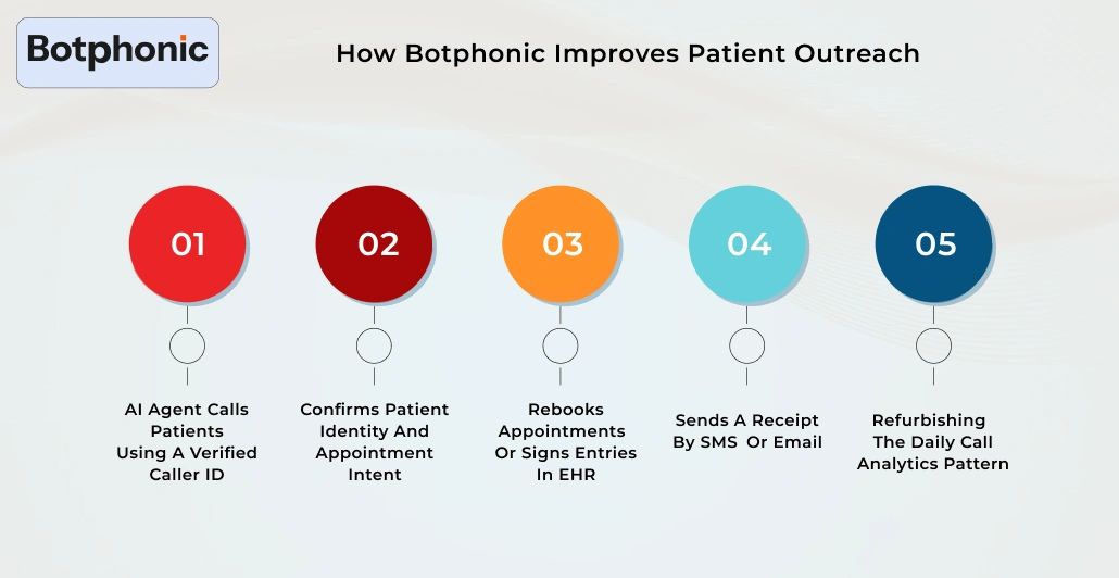 How Botphonic Improves Patient Outreach Botphonic