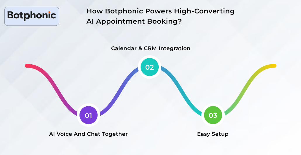 How Botphonic Powers High Converting AI Appointment Booking  Botphonic