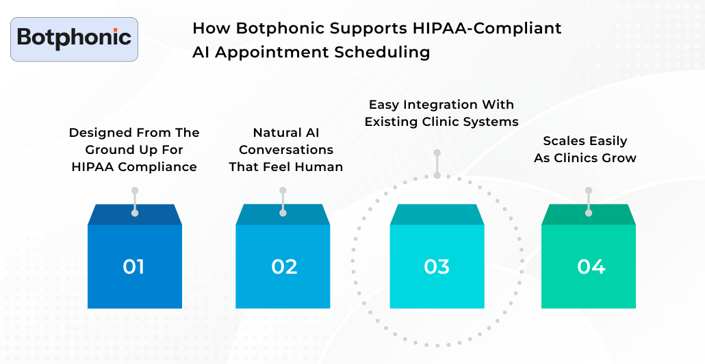 How Botphonic Supports HIPAA Compliant AI Appointment Scheduling Botphonic