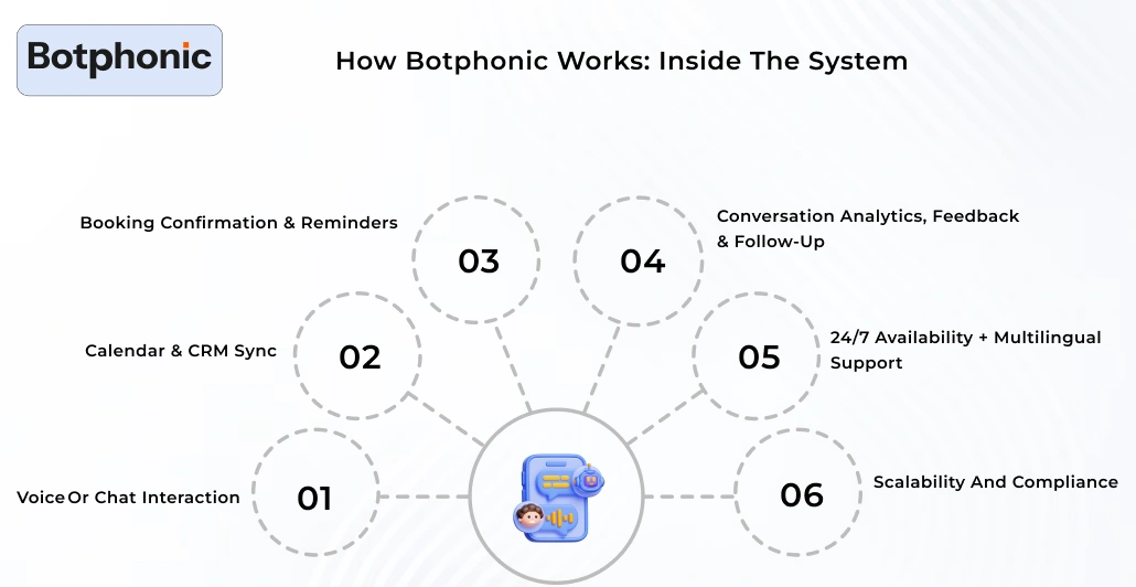 How Botphonic Works Inside The System Botphonic