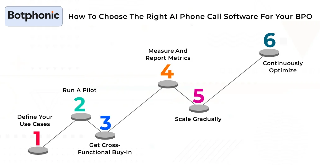 How To Choose The Right AI Phone Call Software For Your BPO Botphonic