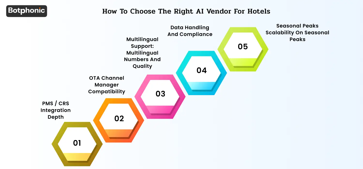 AI vendor evaluation dashboard for hotels showing PMS integrations, multilingual support, OTA connectivity, compliance, and scalability metrics.