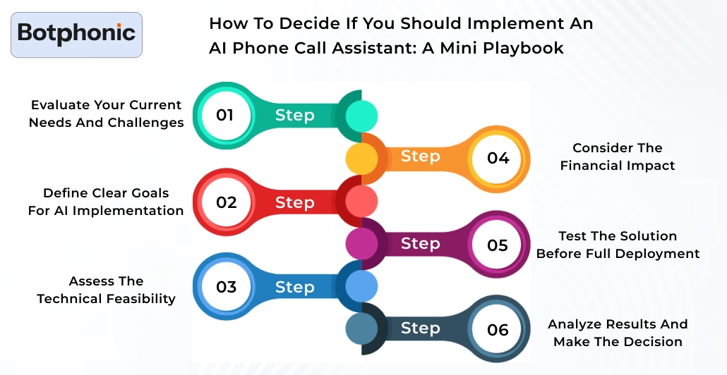 How To Decide If You Should Implement An AI Phone Call Assistant A Mini Playbook Botphonic