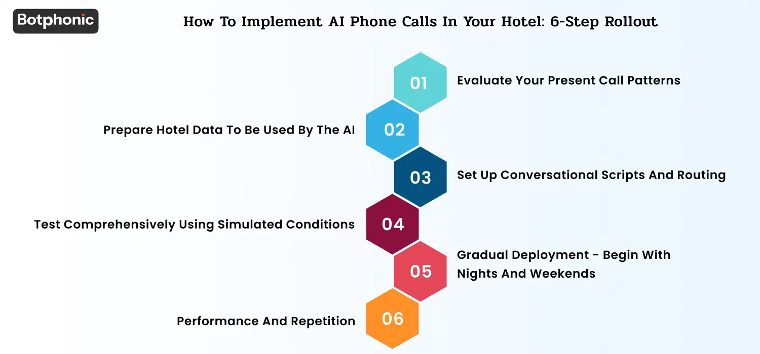 AI hotel call system rollout process showing setup, PMS integration, call testing, and automated guest support optimization.