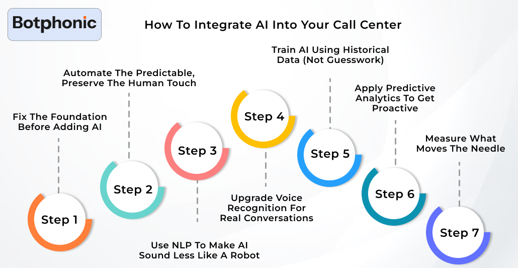 How To Integrate AI Into Your Call Center Botphonic