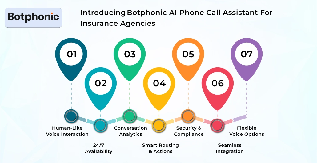 Introducing Botphonic’s AI Phone Call Assistant For Insurance Agencies Botphonic