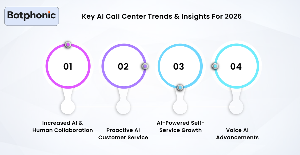 Key AI Call Center Trends & Insights For 2026 Botphonic