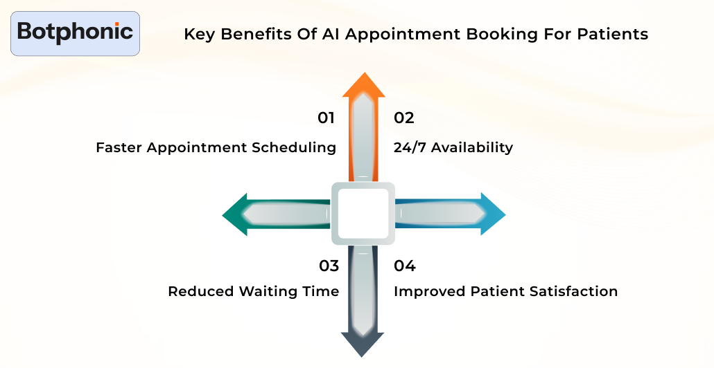 Key Benefits Of AI Appointment Booking For Patients Botphonic