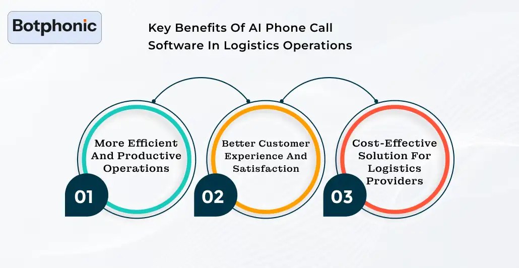 Key Benefits Of AI Phone Call Software In Logistics Operations Botphonic