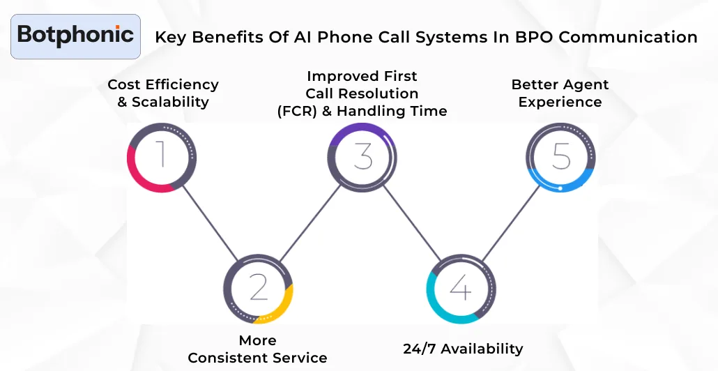 Key Benefits Of AI Phone Call Systems In BPO Communication Botphonic 1