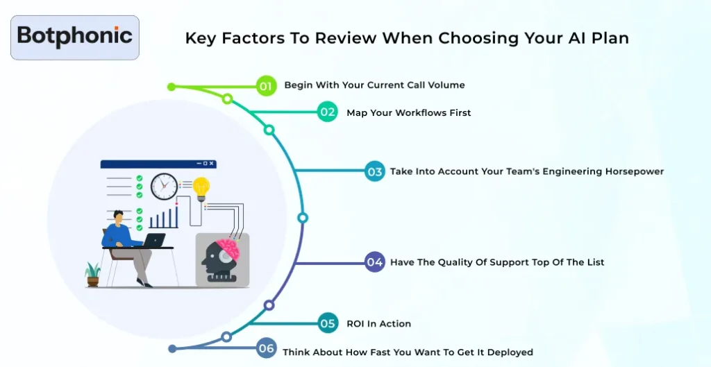 Key Factors To Review When Choosing Your AI Plan Botphonic