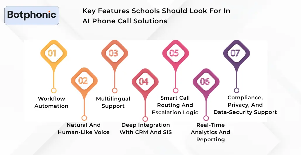 Key Features Schools Should Look For In AI Phone Call Solutions Botphonic