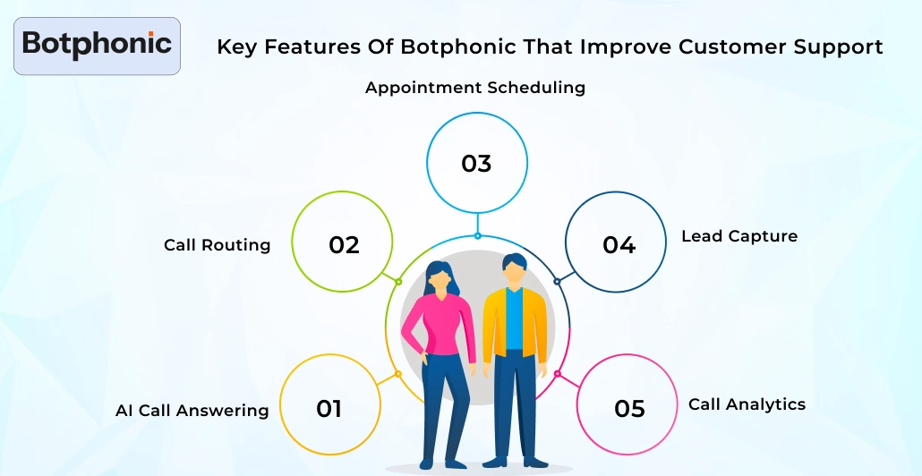 Key Features Of Botphonic That Improve Customer Support Botphonic
