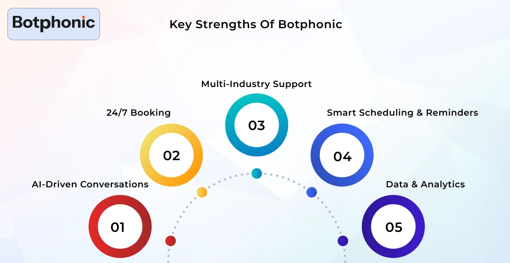 Key Strengths Of Botphonic Botphonic