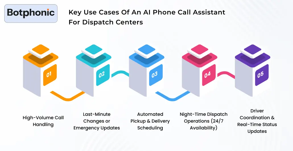 Key Use Cases Of An AI Phone Call Assistant For Dispatch Centers Botphonic