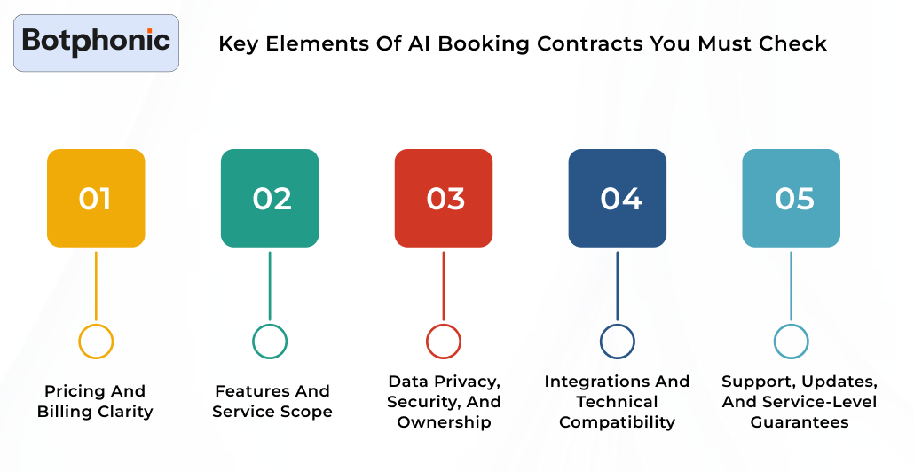 Key Elements Of AI Booking Contracts You Must Check Botphonic