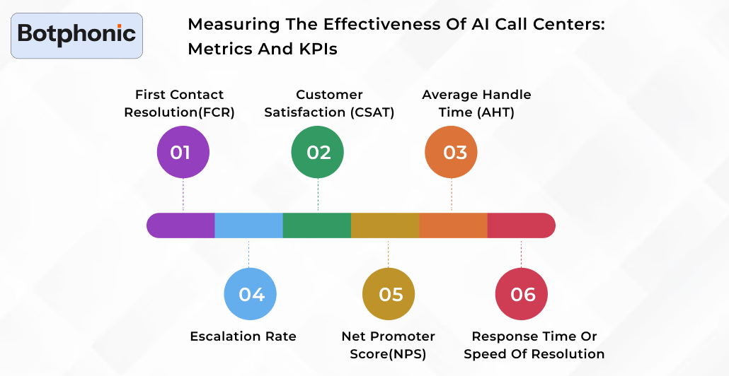 Measuring The Effectiveness Of AI Call Centers  Metrics And KPIs Botphonic