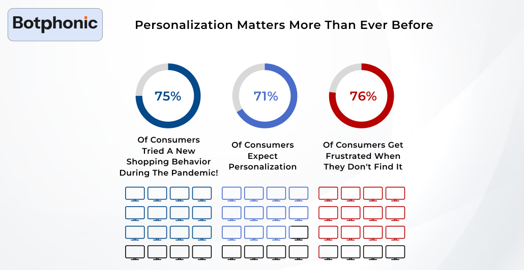 Personalization Matters More Than Ever Before Botphonic