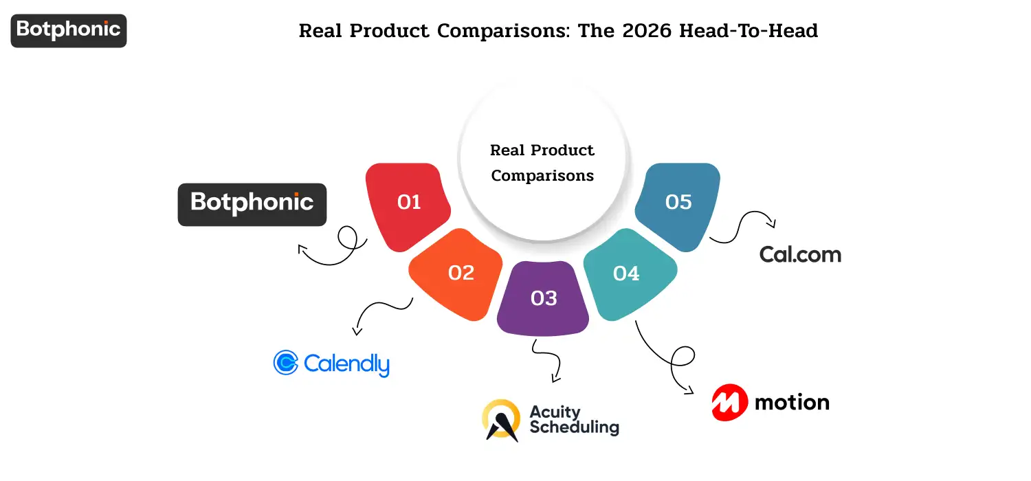 Comparison guide reviewing AI scheduling platforms including Botphonic, Calendly, Acuity Scheduling, Motion, and Cal.com, highlighting their ideal use cases, features, pricing, strengths, and limitations.