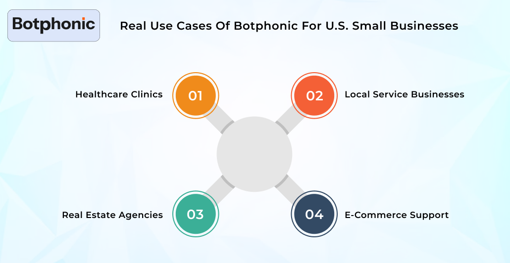 Real Use Cases Of Botphonic For U.S. Small Businesses Botphonic