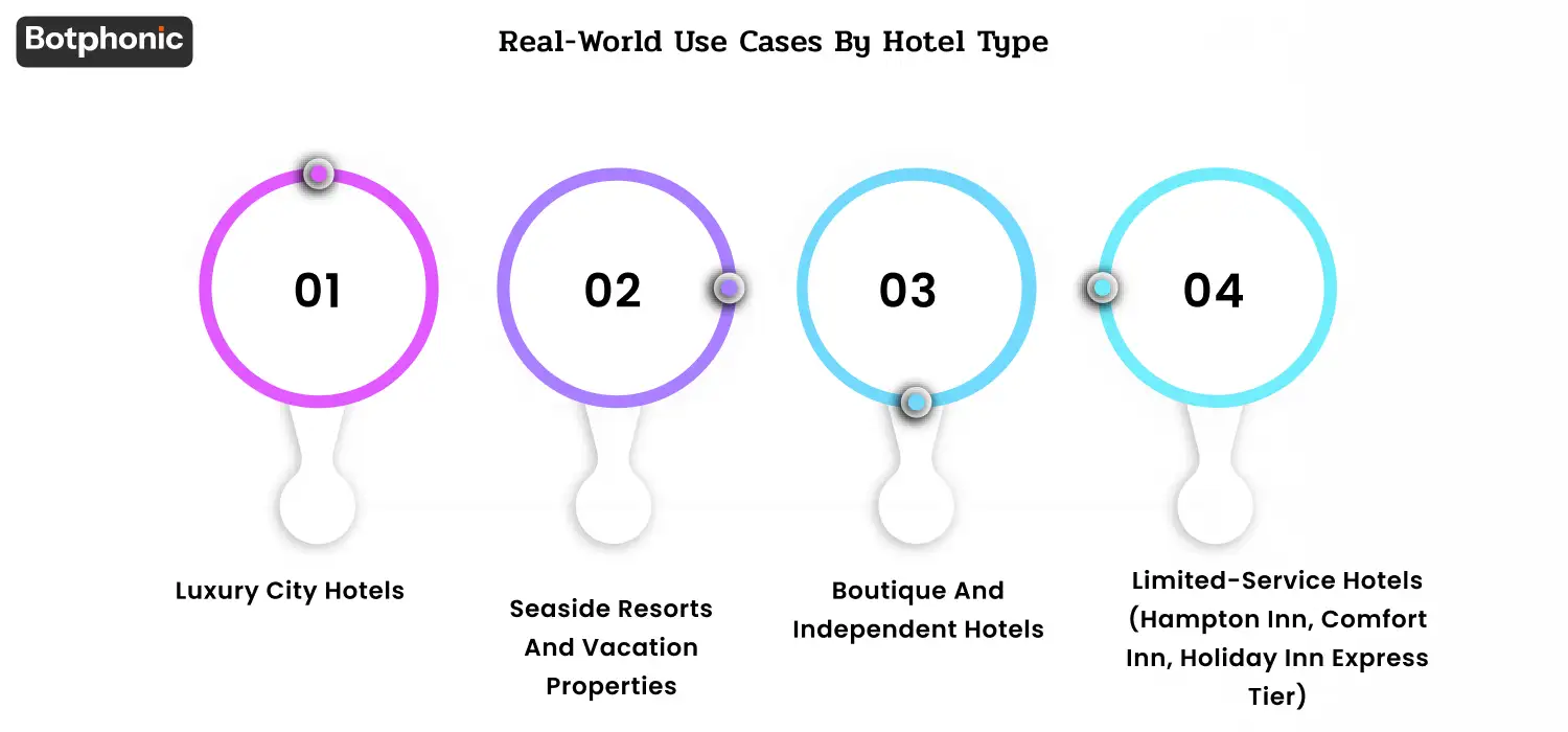 AI hotel receptionist managing reservations, guest requests, and check-ins across luxury, resort, boutique, and limited-service hotels.
