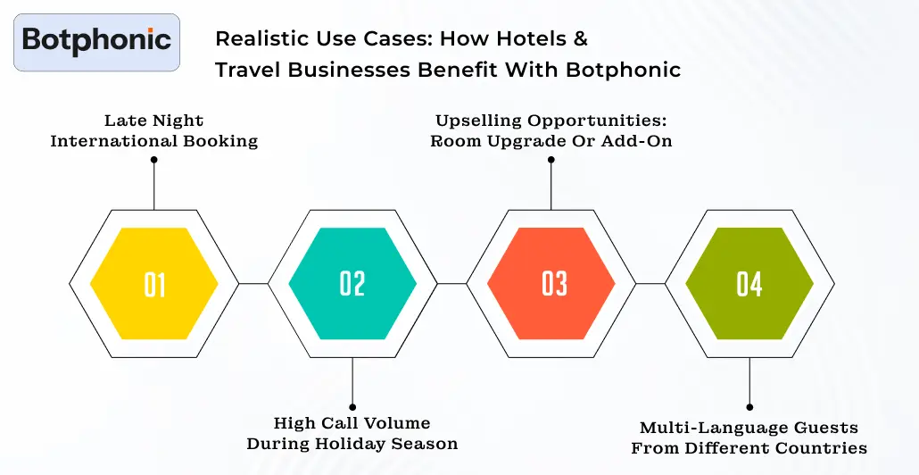 Realistic Use Cases How Hotels & Travel Businesses Benefit With Botphonic Botphonic