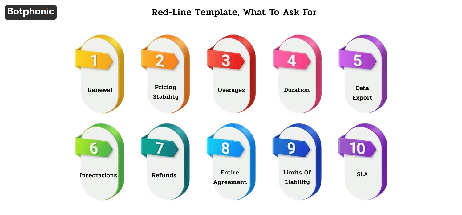 Template listing 10 contract negotiation clauses for AI contact center agreements, covering renewals, pricing stability, overages, contract duration, data export rights, integrations, refunds, liability limits, and SLA protections.