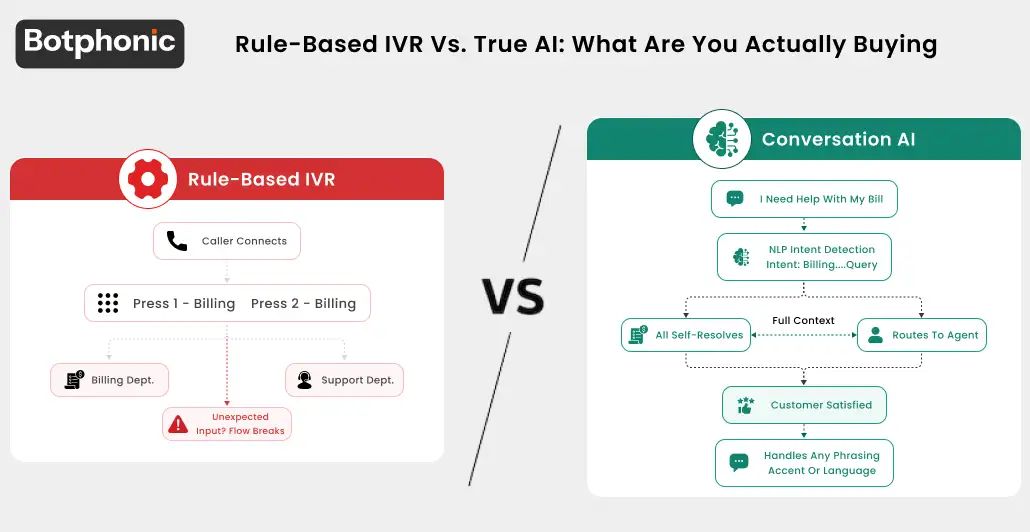 Side-by-side diagram comparing rule-based IVR (rigid numbered menu, breaks on unexpected input) with conversational AI (natural language understanding, intent detection, flexible routing)