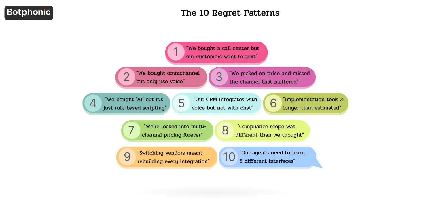 Alt text: “List of 10 common AI call center and contact center buying regrets, covering channel limitations, overpriced omnichannel plans, weak AI, CRM integration gaps, compliance issues, vendor lock-in, delayed implementation, and fragmented agent interfaces.”