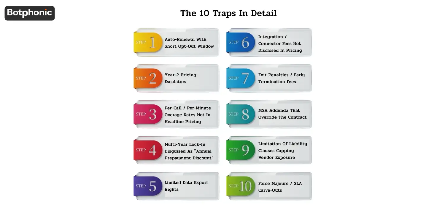 Detailed guide explaining 10 hidden AI contact center contract traps, including auto-renewals, pricing escalators, overage fees, multi-year lock-ins, data export limits, integration charges, termination penalties, liability caps, and SLA loopholes.
