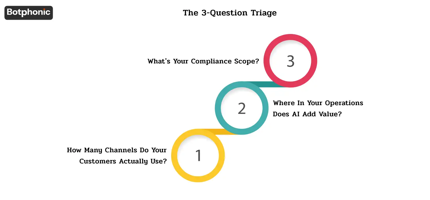 Alt text: “Decision tree outlining a 3-question triage for choosing between an AI call center and a full AI contact center based on communication channels, AI use cases, and compliance requirements.”