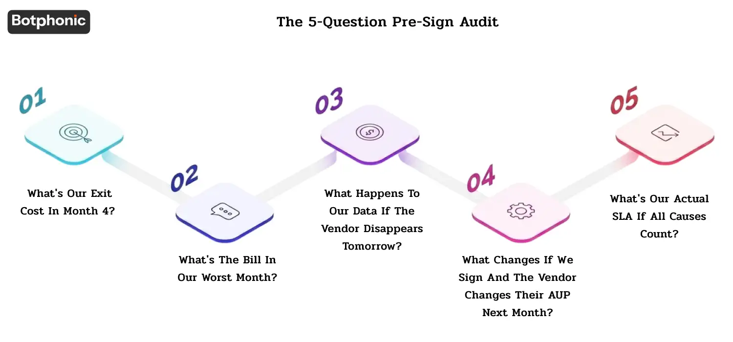 Checklist of five critical questions to review before signing an AI appointment booking contract, covering exit penalties, overage pricing, data ownership, policy changes, and real-world SLA reliability.
