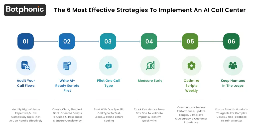 Six-step AI call center deployment timeline: audit call flows, write scripts and escalation policies, pilot one call type, measure CPRC from day one, optimise scripts weekly for 90 days, keep humans visible in the loop